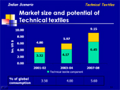 Market size and potential of Technical textiles