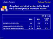 Growth of technical textiles in the World vis-�-vis indigenous technical textiles