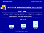Market size and potential of technical textiles: HOMETECH