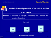 Market size and potential of technical textiles: BUILDTECH