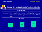 Market size and potential of technical textiles: CLOTHTECH