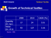 Growth of Technical Textiles