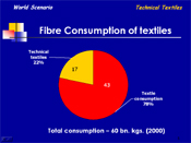Fibre Consumption of textiles