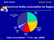 Technical textile consumption by Region 