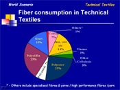 Fiber consumption in Technical Textiles