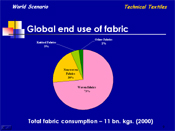 Global end use of fabric