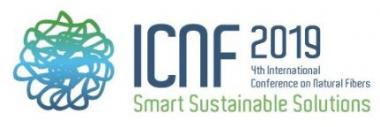 Internatioal Conference on Natural Fibers 2019