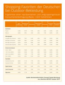 Neue Studie zur deutschen Outdoor-Branche