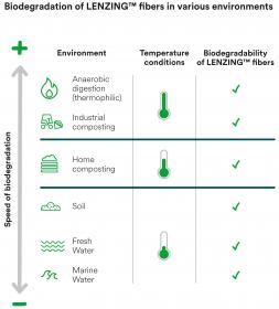 LENZING™ fibers are fully biodegradable in water, soil and compost