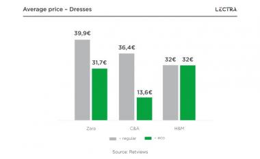 LECTRA Umfrage: Wie sind Fast Fashion-Unternehmen in puncto nachhaltiger Mode aufgestellt?