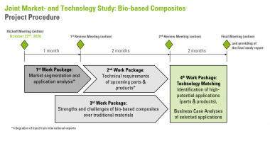 Bio Composites Procedure