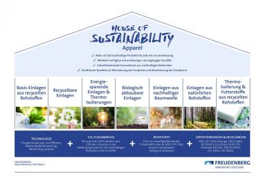 Sustainability concept with more than 500 sustainable and innovative solutions