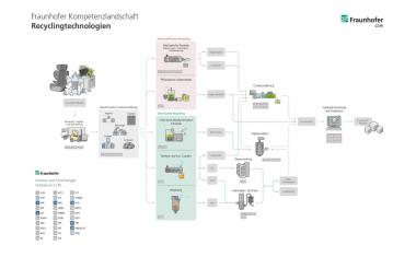 Fraunhofer CCPE veröffentlicht Positionspapier und Forschungsprogramm zum Recycling von Kunststoffen