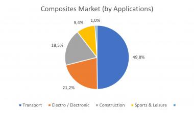 Total composites market by application area 2023 (in %; without CFRP)