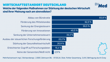 BVMed: Umfrage zur Stärkung der deutschen Wirtschaft