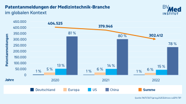 Patentanmeldungen der Medizintechnikbranche, China, USA, Deutschland, Europa