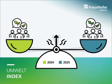 Der U-Index misst in sich wiederholenden bevölkerungsrepräsentativen Umfragen die Einstellung zum Umweltschutz.