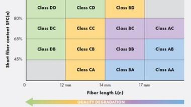 A matrix for recycled-fiber quality