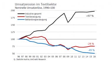 Austrias textile industry