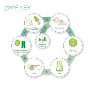  New Recycled Fibre FinexTM in Stores; Sateri Partners Fashion Brands to Unveil Product
