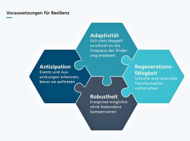 Die vier grundlegenden Merkmale der Resilienz: Adaptivität, Antizipation, Robustheit und Regenerationsfähigkeit.