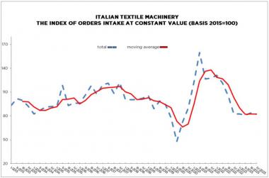 ACIMIT: Italian textile machinery orders remain stationary