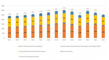 Composites-Produktionsmenge in Europa seit 2011 (in kt)