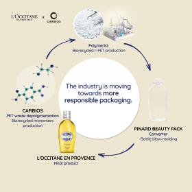 L’OCCITANE and CARBIOS: PET bottle made from enzymatic recycling