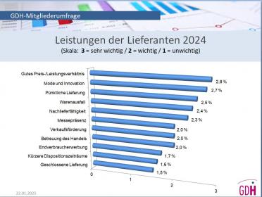 Umfrage Gemeinschaft Deutscher Hutfachgeschäfte e.V.  2025