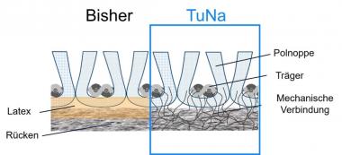 TuNa: Forschungsprojekt für klebstofffreie und recyclingfähige getuftete textile Bodenbeläge 