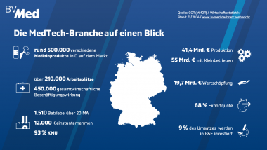 Medtech-Markt