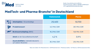 Infografik Vergleich MedTech-Pharma 