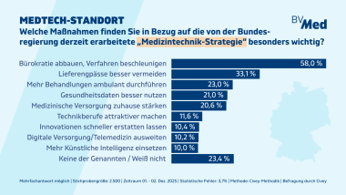 Das Meinungsforschungsunternehmen Civey hat im Auftrag des BVMed vom 1. bis 2. Dezember 2025 online 2.500 Bundesbürger:innen ab 18 Jahren befragt. Die Ergebnisse sind aufgrund von Quotierungen und Gewichtungen repräsentativ unter Berücksichtigung des statistischen Fehlers von 3,7 Prozentpunkten beim jeweiligen Gesamtergebnis.