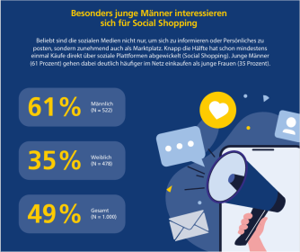 Shopping auf Social Media: Jeder Zweite hat schon einmal eingekauft