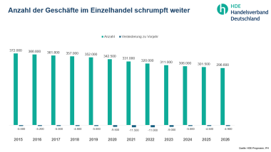 Stationärer Einzelhandel in Deutschland verliert 4900 Geschäfte 
