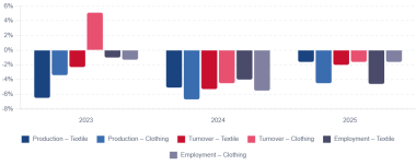Annual change in key indicators (%) — 2023–2025